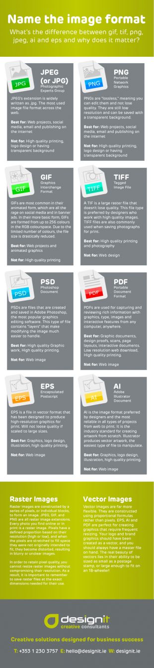 Infographic describing different image file formats and their use